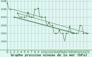 Courbe de la pression atmosphrique pour Dar-El-Beida