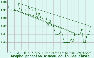 Courbe de la pression atmosphrique pour Ronchi Dei Legionari