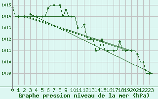 Courbe de la pression atmosphrique pour Varna