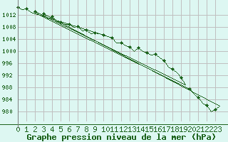 Courbe de la pression atmosphrique pour Bilbao (Esp)