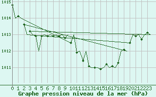 Courbe de la pression atmosphrique pour Gerona (Esp)