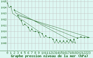 Courbe de la pression atmosphrique pour Aberdeen (UK)