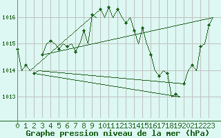 Courbe de la pression atmosphrique pour San Sebastian (Esp)
