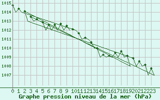 Courbe de la pression atmosphrique pour Groningen Airport Eelde