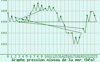 Courbe de la pression atmosphrique pour Murcia / San Javier