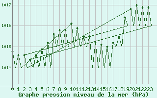 Courbe de la pression atmosphrique pour Muenster / Osnabrueck