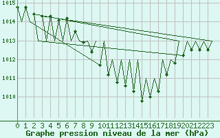 Courbe de la pression atmosphrique pour Stuttgart-Echterdingen