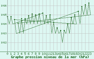 Courbe de la pression atmosphrique pour Fassberg