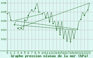 Courbe de la pression atmosphrique pour Zaragoza / Aeropuerto