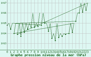 Courbe de la pression atmosphrique pour Gerona (Esp)