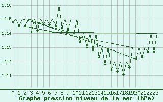 Courbe de la pression atmosphrique pour Gerona (Esp)