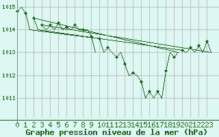 Courbe de la pression atmosphrique pour Schaffen (Be)