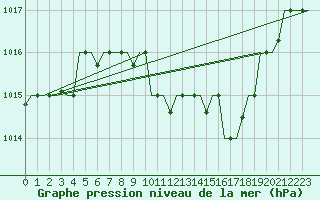 Courbe de la pression atmosphrique pour Burgas