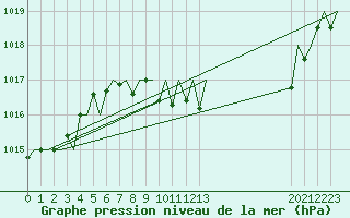 Courbe de la pression atmosphrique pour Luxembourg (Lux)