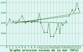 Courbe de la pression atmosphrique pour Pamplona (Esp)