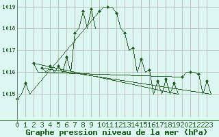 Courbe de la pression atmosphrique pour Almeria / Aeropuerto