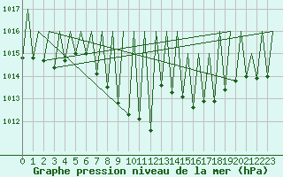 Courbe de la pression atmosphrique pour Laupheim