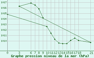 Courbe de la pression atmosphrique pour Artvin