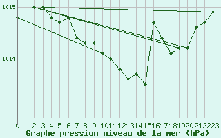 Courbe de la pression atmosphrique pour Sihcajavri