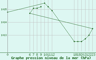 Courbe de la pression atmosphrique pour Jan (Esp)