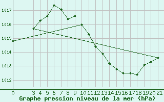 Courbe de la pression atmosphrique pour Krapina