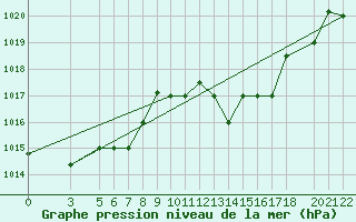 Courbe de la pression atmosphrique pour Bizerte