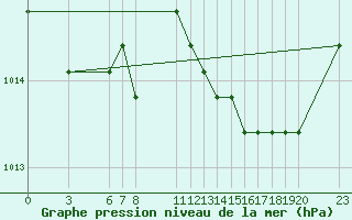 Courbe de la pression atmosphrique pour Verngues - Hameau de Cazan (13)