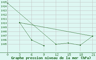 Courbe de la pression atmosphrique pour Yan An