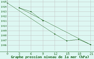 Courbe de la pression atmosphrique pour Gorodovikovsk