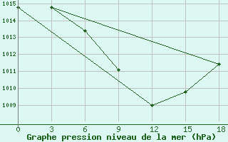 Courbe de la pression atmosphrique pour Urgench