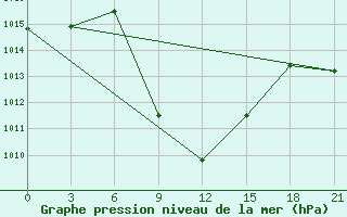 Courbe de la pression atmosphrique pour Nazran