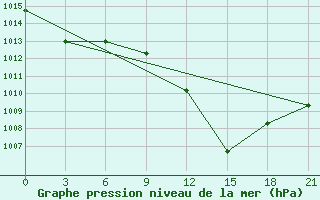 Courbe de la pression atmosphrique pour Tataouine