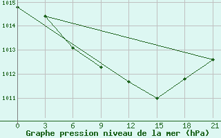 Courbe de la pression atmosphrique pour Ostaskov