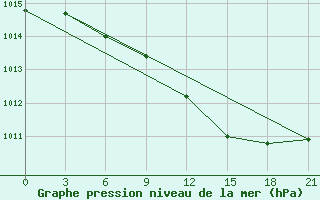 Courbe de la pression atmosphrique pour Bobruysr