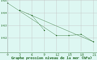 Courbe de la pression atmosphrique pour Kazym River