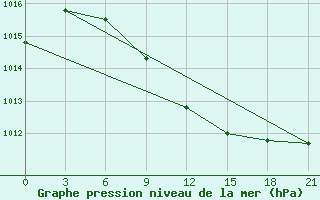 Courbe de la pression atmosphrique pour Mozyr