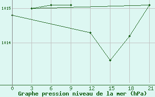 Courbe de la pression atmosphrique pour Trubcevsk