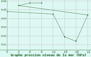 Courbe de la pression atmosphrique pour Logrono (Esp)