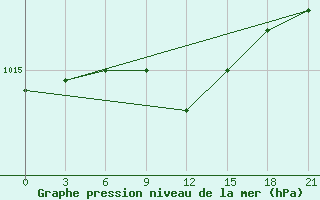 Courbe de la pression atmosphrique pour Brest