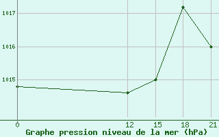 Courbe de la pression atmosphrique pour Kamishli