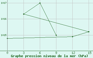 Courbe de la pression atmosphrique pour Khudjand