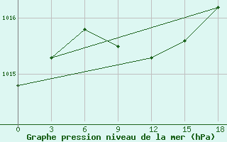 Courbe de la pression atmosphrique pour Ayak-Kum