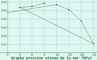 Courbe de la pression atmosphrique pour Kreml