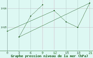 Courbe de la pression atmosphrique pour Monastir-Skanes