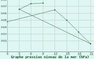 Courbe de la pression atmosphrique pour Holmogory