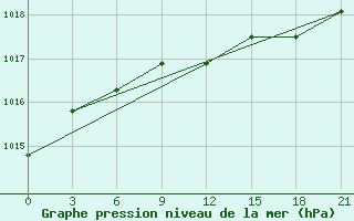 Courbe de la pression atmosphrique pour Ust