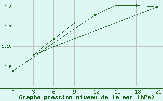 Courbe de la pression atmosphrique pour Polock