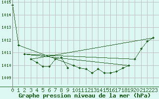 Courbe de la pression atmosphrique pour Diepenbeek (Be)