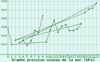 Courbe de la pression atmosphrique pour Luedenscheid