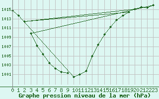 Courbe de la pression atmosphrique pour Sint Katelijne-waver (Be)